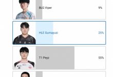 【乐玩LEWIN】官方发起更想和哪个AD组队投票:Peyz投票过半,Viper最低-乐玩真人线上娱乐