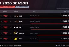【乐玩LEWIN】什么是人气王！26年度LCK收视率前五比赛 T1全部包揽-乐玩真人线上娱乐