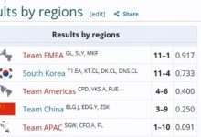 【乐玩LEWIN】WSCI次级世界赛第四日:ZSK四连败小组出局,CN赛区胜率倒第二-乐玩真人线上娱乐