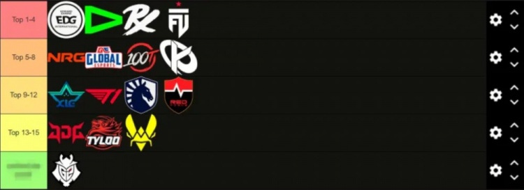 LEV分享上海冠军赛队伍评级:EDG、LOUD、PRX、FUT位居前四