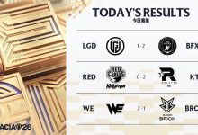 【乐玩LEWIN】德杯国际赛第二日赛果:LGD不敌BFX!KT横扫晋级!WE击败BRO-乐玩真人线上娱乐