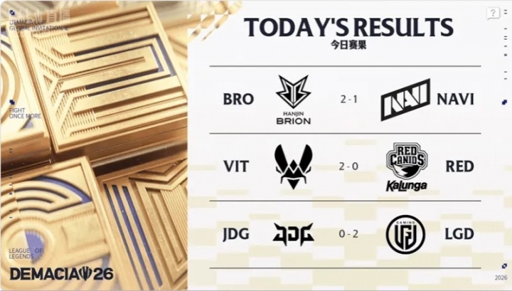 德杯国际赛今日赛果:BRO、VIT以及LGD晋级八强赛!