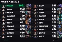 【乐玩LEWIN】外媒统计S赛选手助攻榜:Faker破千,Keria第二,Meiko第三-乐玩真人线上娱乐
