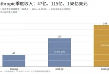 Anthropic闭门说明会:三个季度收入台阶,与2万亿美元IPO的定价考验-乐玩真人线上娱乐