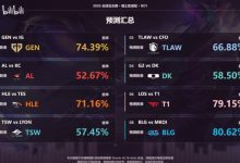 【乐玩LEWIN】B站UP自制数据模型预测：iG仅有25%概率击败GEN TES有28%胜HLE-乐玩真人线上娱乐