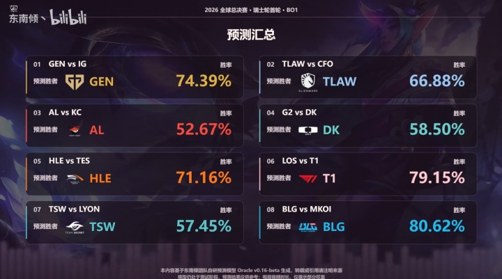 B站UP自制数据模型预测:iG仅有25%概率击败GEN TES有28%胜HLE