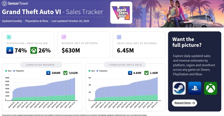 曝《GTA6》已收入42亿元!预售狂卖645万份