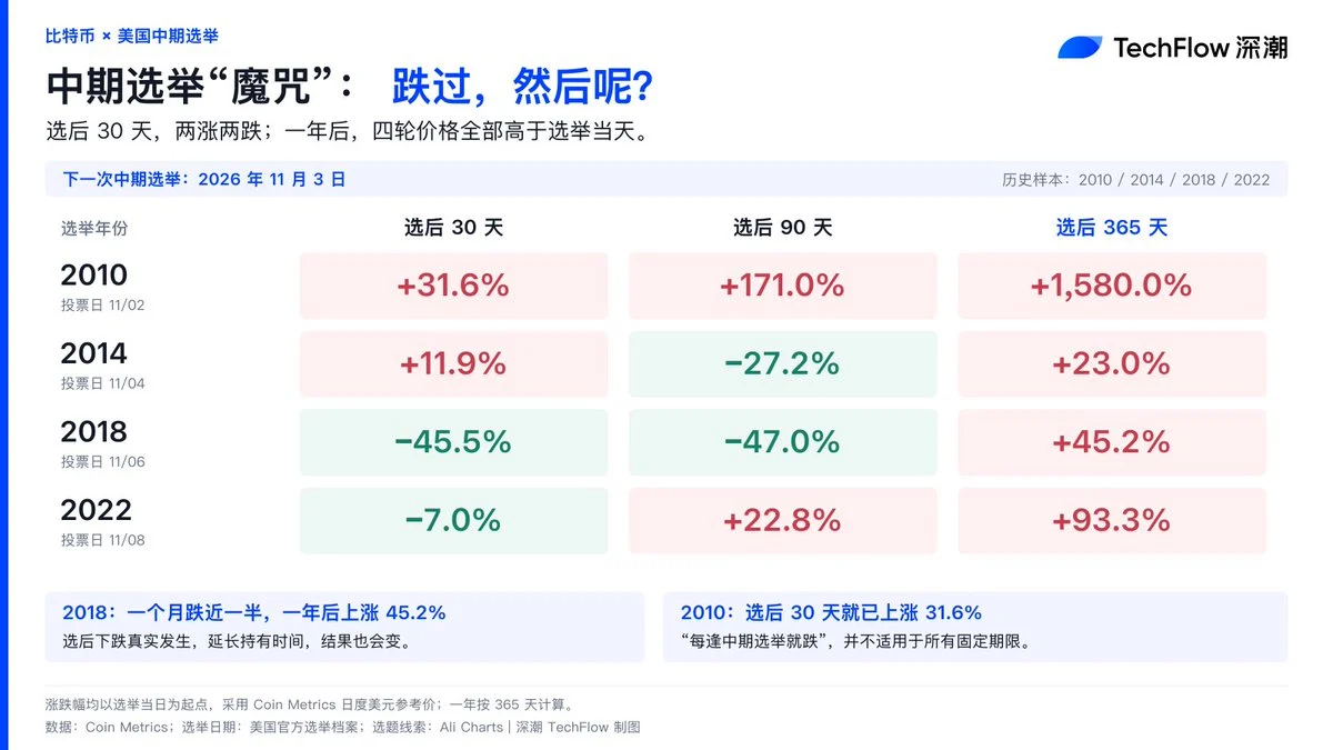 美国中期选举临近，“BTC逢选必跌”成立吗？四轮历史数据复盘