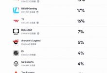 【乐玩LEWIN】预测网站S16冠军概率:GEN第一高达34%,HLE 18%/BLG 17%/T1 16%-乐玩真人线上娱乐