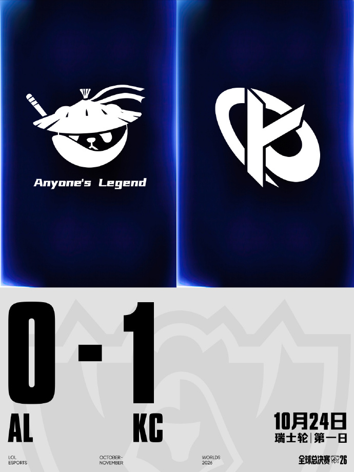 还是第一赛区 LCK出战三队全部进入1-0组 仅剩T1将面对LOS